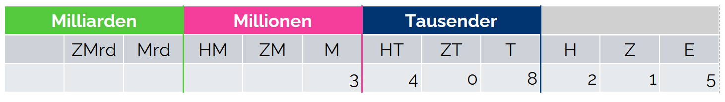 Stellenwerttafel mit den Spalten Milliarden, Millionen, Tausender und Einer. Eingetragen ist die Zahl 3 408 215: die 3 unter M, 4 unter HT, 0 unter ZT, 8 unter T, 2 unter H, 1 unter Z und 5 unter E.